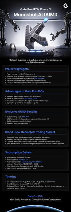 A promotional document for Gate Pre-IPOs Phase 3 featuring 'Moonshot AI (KIMI)' with sections on Project Highlights, Advantages, OUSD Benefits, Brand-New Dedicated Trading Market, Subscription Details, and Timeline.