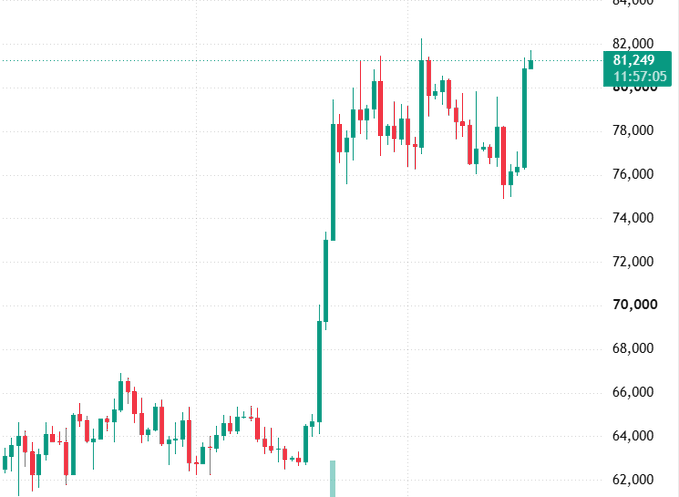 A financial candlestick chart displaying a cryptocurrency's price action, with the current price highlighted at 81,249 (timestamped 11:57:05), showing a strong upward trend on the right side.
