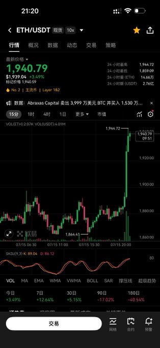 Mobile screenshot of the ETH/USDT trading pair showing a current price of $1,940.79 (+3.49%), with a 15-minute candlestick chart and news about Abraxas Capital selling 3,999 BTC for ETH.