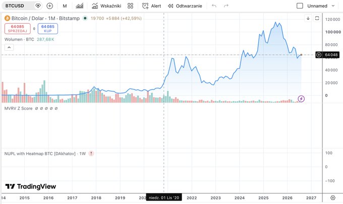 A TradingView chart of BTCUSD (Bitcoin / Dollar) showing price history from 2014 to 2027 with the current price at 64,085 and a marked date of '01 Lis '26'.