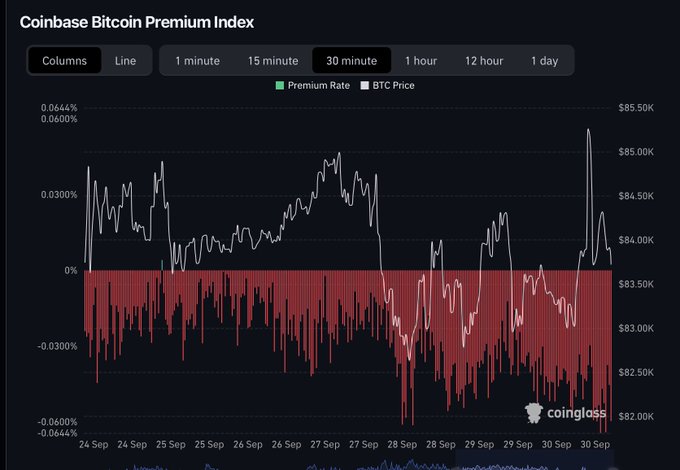 The image displays the Coinbase Bitcoin Premium Index chart on Coingloss, showing the BTC price (white line) trading around $82K-$85.5K alongside a predominantly negative premium rate (red bars) ranging from approximately 0.0300% to -0.0600% between September 24-30. This visualization supports the post's claim about Coinbase sell pressure climbing, as the negative premium indicates Bitcoin is trading at a discount on Coinbase compared to other exchanges—a signal of increased selling activity from U.S. institutional and retail investors, consistent with the noted drying up of Bitcoin ETF inflows and ongoing institutional distribution.