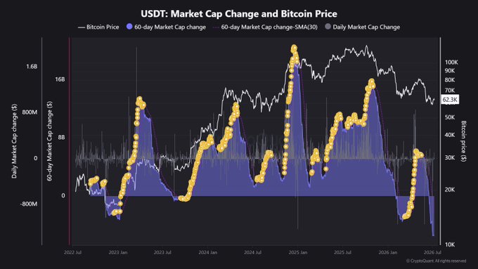 A dual-axis chart tracks USDT's 60-day market cap change (blue, peaking near $1.6B) against Bitcoin's price (white line, currently ~$62.3K), with yellow dots marking periods of accelerated market cap growth—showing that the recent $5.4B USDT contraction aligns with Bitcoin's pullback from its late-2024 highs near $100K.