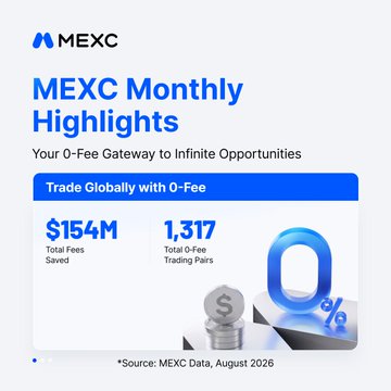 The image is a promotional graphic from MEXC titled "MEXC Monthly Highlights" with the tagline "Your 0-Fee Gateway to Infinite Opportunities," featuring a blue and white color scheme with a large stylized "0" and a dollar sign symbol. It highlights key metrics showing $154M in Total Fees Saved and 1,317 Total 0-Fee Trading Pairs, credited as source: MEXC Data, August 2026, which directly aligns with the accompanying post celebrating August's focus on momentum, access, and trust through their zero-fee offerings.