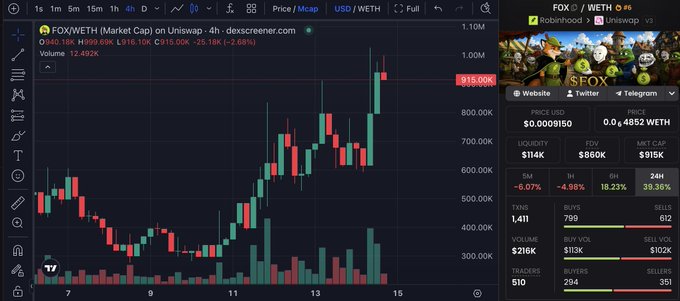 A 4-hour DEX Screener candlestick chart of FOX/WETH on Uniswap shows the token breaking past the $915K price level with $216K in 24-hour volume and a $1.41M liquidity, accompanied by a $FOX market cap panel displaying a $915K cap, 1.41M liquidity, and 39.36% 24-hour gains, visually backing the poster's claim that the Robinhood-mascot token just crossed $1M.