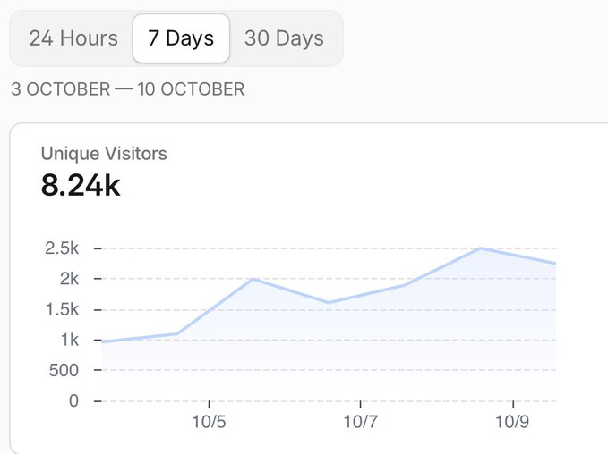 A website analytics dashboard showing 8.24k unique visitors for the 7-day period of October 3-10, with a line graph trending upward to a peak of around 2.5k visitors.