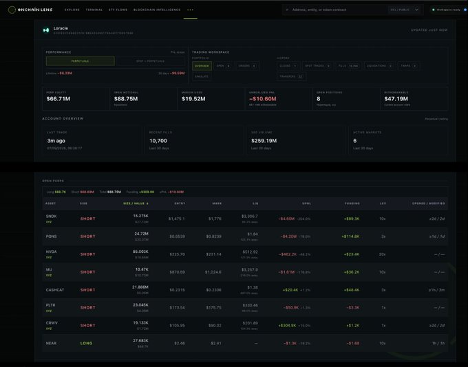 A dashboard screenshot from onchainlenz showing trading statistics including $66.71M PNL, $88.75M open equity, and various crypto positions (SNDK, PONKE, NVDA, MU, CASHCAT, PLTR, CRWV, NEAR) with mostly short positions.