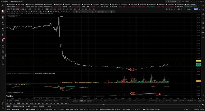 A financial trading chart interface showing a sharp downward price trend, followed by a period of low volatility with red circles highlighting areas of slightly increasing activity.