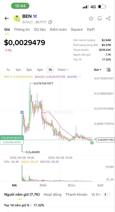 A screenshot of a crypto price chart for token BEN (0x7bc7...857777) showing a current price of $0.0029479, down 17%, with a market cap of $2.94M and a brief price spike followed by a sharp decline visible on the 1-hour chart. The image supports the post's narrative of buying $Ben early in anticipation of a potential partnership with Flap, the largest memestocks launchpad on BSC, before any official announcement is made.
