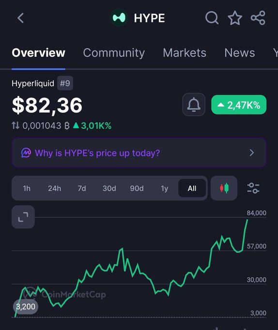 A CoinMarketCap mobile app screenshot displaying the HYPE (Hyperliquid) token at $82.36, up 2.47K%, with an all-time price chart showing growth from $3,200 to $84,000.