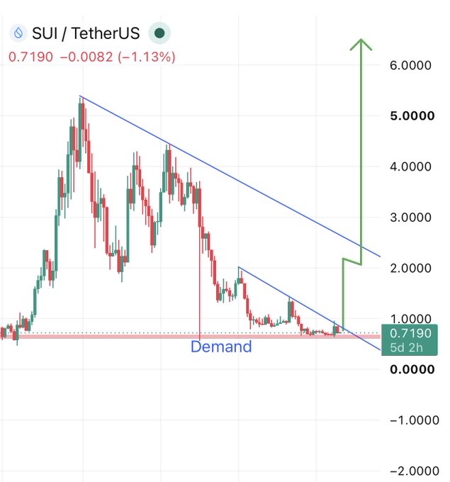 A TradingView chart of SUI/TetherUS shows the price at 0.7190 USDT (-1.13%) testing a marked "Demand" zone around $0.70, with descending trendline resistance drawn overhead and a projected arrow pointing toward a new all-time high above $6.00, illustrating the bullish breakout thesis referenced in the post.