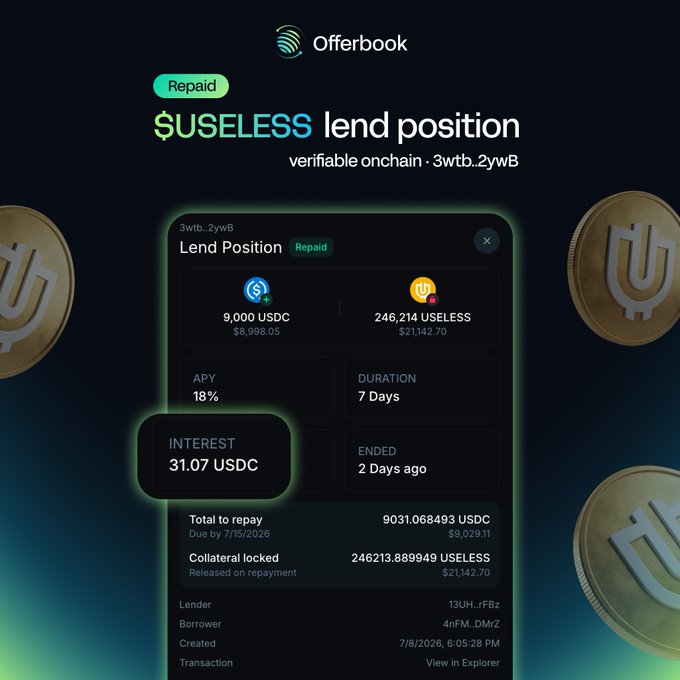 An Offerbook lending position interface displays a repaid $USELESS loan where a borrower locked 246,214 $USELESS as collateral to borrow 9,000 $USDC at 18% APY over 7 days, ultimately repaying 9,031.07 USDC (including 31.07 USDC interest) and recovering their full collateral.