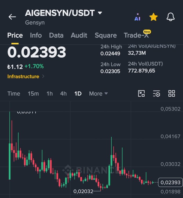 A Binance trading chart for the AIGENSYN/USDT token pair showing a price of 0.02393 with a daily candlestick chart and 24-hour high/low data.