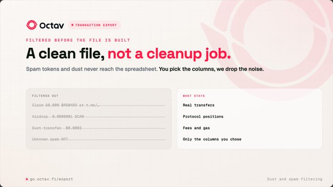 An Octav Transaction Export promotional graphic with the text 'A clean file, not a cleanup job,' showing filtered out items like 'Claim' and 'Airdrop' versus retained data such as 'Real transfers' and 'Fees and gas.'