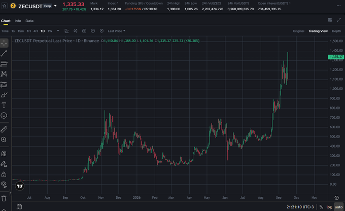 A cryptocurrency chart for ZECUSDT (Zcash) Perpetual Last Price on Binance, showing a dramatic upward price spike to $1,335.33 with a +20.18% gain, displaying historical price action from July through September.