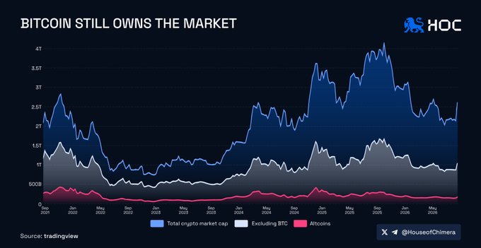 Line chart titled "BITCOIN STILL OWNS THE MARKET" from House of Chimera (HOC), showing total crypto market cap (blue), excluding BTC (white), and altcoins (pink) from 2021-2026, sourced from tradingview.