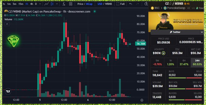 A PancakeSwap DEX screener chart shows $CZ (WBNB pair) trading at $0.05636 with a market cap of $56.3M, 37.47% gains in 6 hours, and $319.8M in buy volume—visualizing the renewed BSC momentum highlighted in the post about $CZ | The Final Form Bull.