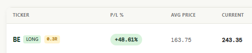 The image displays a portfolio tracking table showing a LONG position in ticker $BE with a 0.3R multiple and a profit of +48.61%, with an average price of 163.75 and current price of 243.35. This visually supports the post's claim of the $BE position approaching 50% gains in a long-term, transparently tracked portfolio.