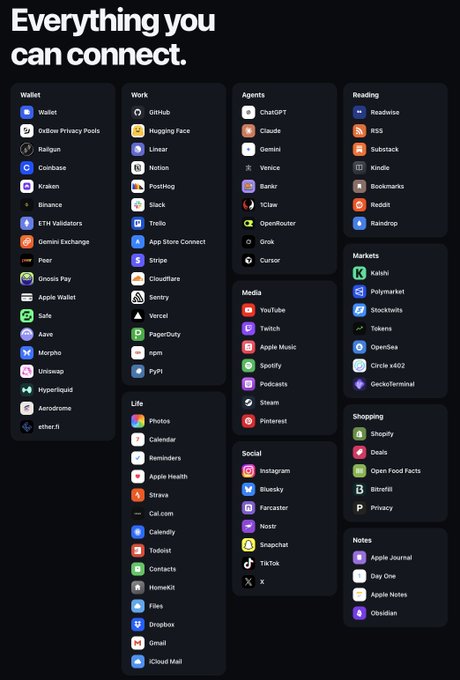A graphic titled 'Everything you can connect' displays a comprehensive list of app integrations organized into categories: Wallet, Work, Agents, Reading, Markets, Shopping, Notes, Life, Media, and Social.