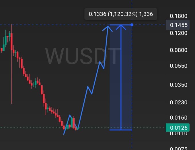ursdt is displayed on a black background, with a blue line indicating the current price of 0.1336 and an upward-pointing arrow pointing to 1.34.