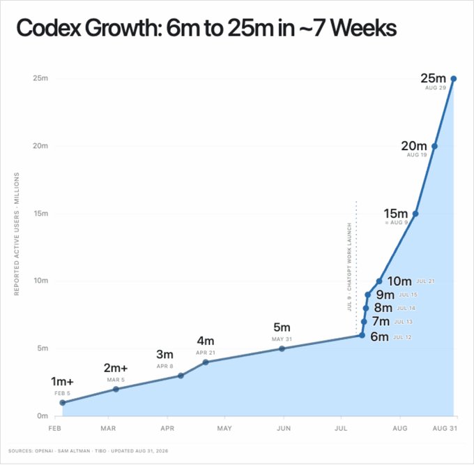 The image is a line graph titled "Codex Growth: 6m to 25m in ~7 Weeks," showing OpenAI's Codex (now ChatGPT) active users climbing from 1m+ in February 2025 to 25m by August 29, with growth sharply accelerating after the July 9 ChatGPT Work launch—relevantly illustrating the post's point about the steep, ongoing trajectory of user (and presumably token) adoption.