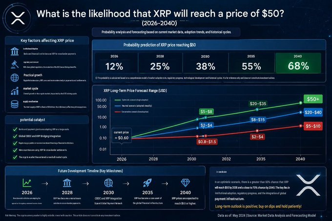 An infographic titled "What is the likelihood that XRP will reach a price of $50?" showing probability predictions ranging from 12% in 2026 to 68% in 2040, along with price forecast scenarios and a development timeline.