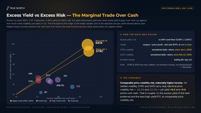 $STRC is higher than $SATA when measured by excess risk (or price volatility)  and yield (or return).