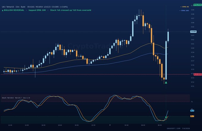 A 15-minute candlestick chart for LAI/USDT on Bybit showing a "BULLISH REVERSAL" alert with text "tapped EMA 100 - Stoch %K crossed up %D from oversold", displaying price action with EMA 50 and 100 indicators and a Stochastic oscillator below.