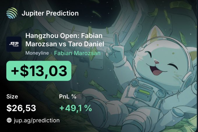 A promotional image from Jupiter Prediction showing a successful sports bet on the 'Hangzhou Open: Fabian Marozsan vs Taro Daniel' match, displaying a +$13.03 profit, $26.53 size, and +49.1% PnL%, alongside a cartoon cat in a spacesuit and money falling from the sky.
