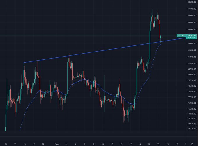 A BTC/USDT candlestick chart on a 4-hour timeframe shows Bitcoin trading at $84,303.37, with price retracing back toward a previously broken ascending trendline (channel) around the $83,400 level—a classic retest setup following the recent breakout to new highs near $87,400.