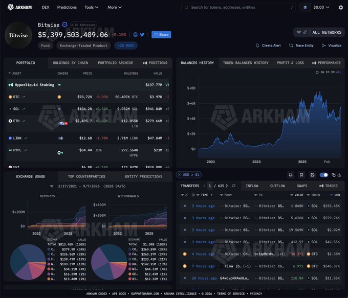 The image shows the Arkham Intelligence dashboard for Bitwise's portfolio, displaying holdings of $137.77M in HYPE (272,364 tokens), among others like BTC ($978.78M) and SOL ($941.84M), with an exchange usage chart showing significant deposits to various exchanges. This relates to the post by visualizing the on-chain data behind the claim that HYPE ETFs (likely tracked through Bitwise's BHYP and similar products) have accumulated significant HYPE holdings with no selling activity in recent weeks.