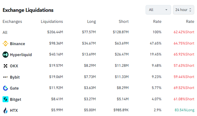 A cryptocurrency data table titled 'Exchange Liquidations' showing a total of $206.44M in liquidations over 24 hours, with Binance leading at $98.36M (64.75% Short).