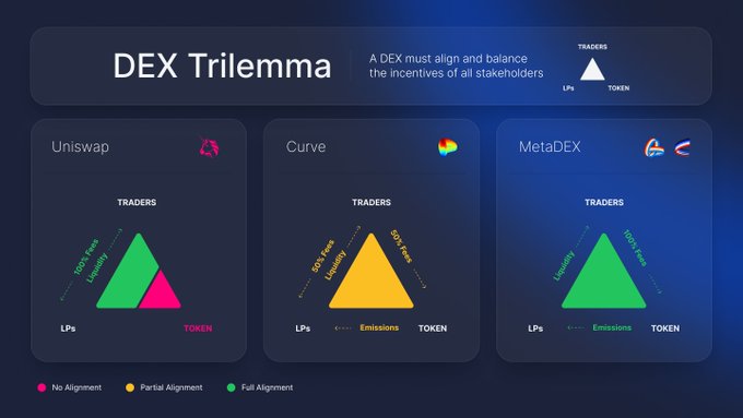 The image illustrates the "DEX Trilemma," a concept explaining how decentralized exchanges must balance incentives between traders, liquidity providers (LPs), and token holders. It compares Uniswap (no alignment), Curve (partial alignment), and MetaDEX (full alignment with 100% fees for both traders and LPs), visually reinforcing the post's argument that MetaDEXes achieve true incentive harmony by rewarding all stakeholders simultaneously, creating a powerful flywheel effect.