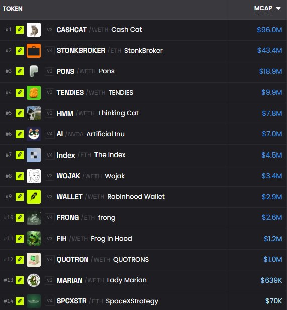 A screenshot of a cryptocurrency market cap ranking table showing the top 14 tokens led by Cash Cat ($96.0M), StonkBroker ($43.4M), and Pons ($18.9M), including Robinhood Wallet ($2.9M) at #9, which appears to serve as the Robinhood watchlist referenced in the accompanying update.