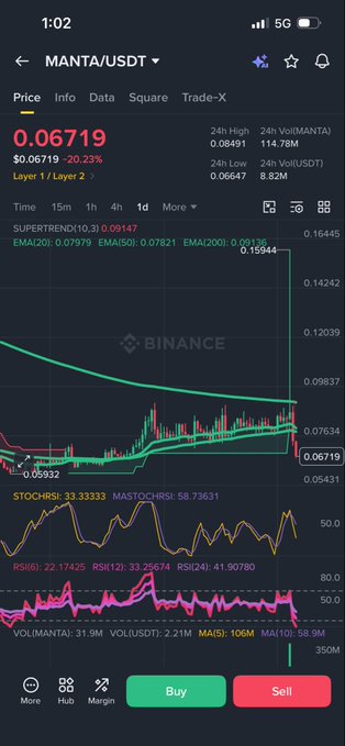 Mobile screenshot of Binance showing the MANA/USDT trading pair at 0.06719 with a downward trend, including candlestick chart, RSI, and Stochastic indicators.