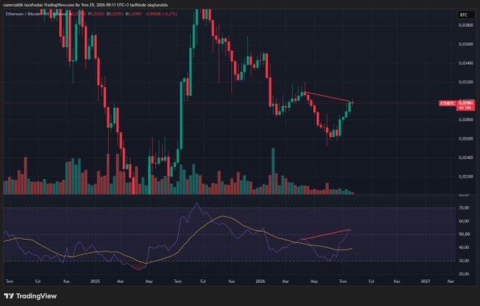 A TradingView candlestick chart for Ethereum/Bitcoin (ETHBTC) on Binance, showing price movements with an RSI indicator below, dated September 29, 2026.