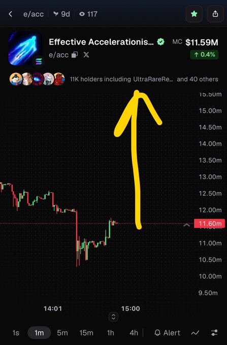 A cryptocurrency price chart for 'Effective Accelerationis...' (e/acc) showing a market cap of $11.59M with a yellow hand-drawn arrow indicating upward price movement.