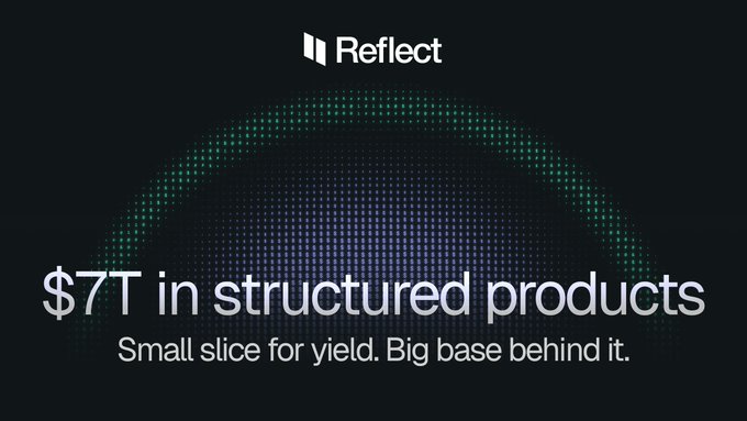 The image displays a Reflect-branded graphic with the text "$7T in structured products" and the tagline "Small slice for yield. Big base behind it." The accompanying caption confirms that structured products represent over $7 trillion in global AUM, with institutions holding a smaller high-yield junior tranche backed by a larger senior position—aligning with Reflect's announcement that this structure is coming to Solana.