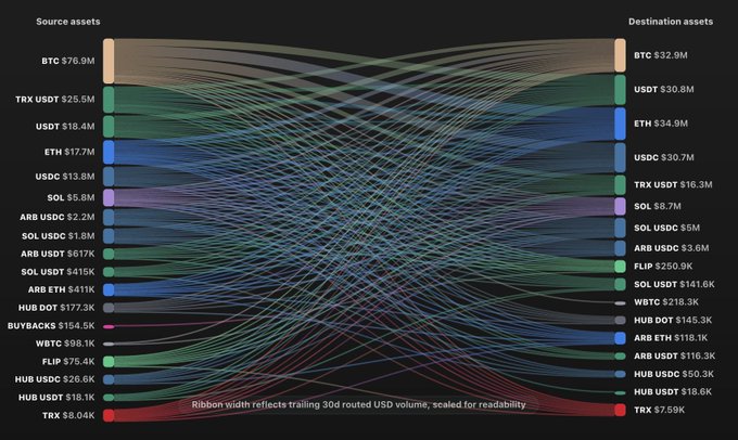 A cross-chain swap ribbon chart on Chainflip showing 30-day routed USD volume between source and destination assets, with top flows including BTC ($76.9M) → ETH ($34.9M) and BTC → USDC ($30.7M), highlighted by the largest ribbons connecting BTC on the source side to ETH, USDT, and USDC on the destination side.