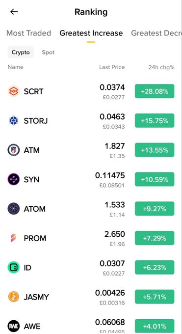 A crypto exchange mobile ranking screen showing 'Greatest Increase' movers led by SCRT (+28.08%), STORJ (+15.75%), ATM (+13.55%), SYN (+10.59%), and ATOM (+9.27%) with prices displayed in pounds sterling.