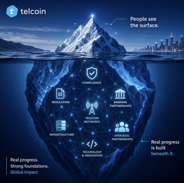A promotional graphic for Telcoin featuring an iceberg metaphor with text 'People see the surface' and 'Real progress is built beneath it,' showing layers like Compliance, Regulation, Banking Partnerships, Infrastructure, Telecom Networks, Strategic Partnerships, and Technology & Innovation.