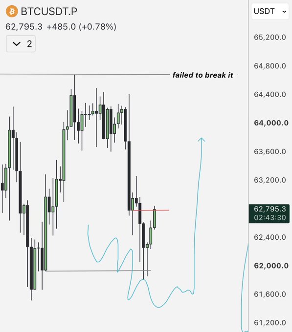 A BTC/USDT perpetual futures chart shows the price at $62,795.3 (+0.78%) bouncing upward from a support zone around $62,000, after failing to break resistance near $64,800, illustrating the post's claim of a successful bounce prediction.