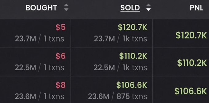 A trading interface displays transaction history with columns for BOUGHT, SOLD, and PNL, showing three rows where tokens were purchased for $5, $6, and $8 and sold for $120.7K, $110.2K, and $106.6K respectively.