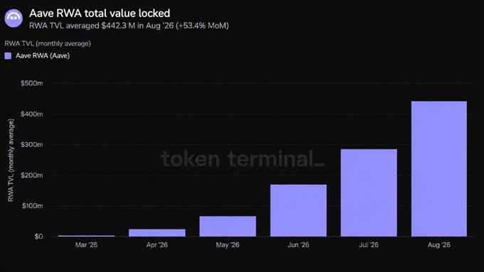 The chart shows Aave's Real World Asset (RWA) Total Value Locked growing from near zero in March 2026 to a monthly average of $442.3M in August 2026 (+53.4% MoM), illustrating how Aave already hosts roughly $400M—about 1%—of the $40 billion in tokenized real-world assets, the largest RWA-backed credit market onchain.