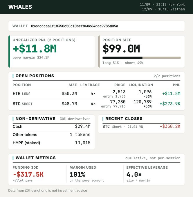 A financial dashboard titled 'WHALES' displaying wallet positions with $99.0M total size, $11.8M unrealized PNL, and open positions in ETH LONG ($50.3M) and BTC SHORT ($48.7M).