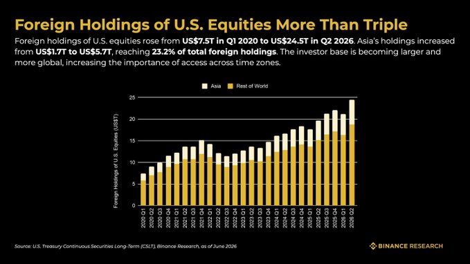 A Binance Research chart titled 'Foreign Holdings of U.S. Equities More Than Triple' shows holdings rising from US$7.5T in Q1 2020 to US$24.5T in Q2 2026, with Asia and Rest of World tracked from 2020 Q1 to 2026 Q2.