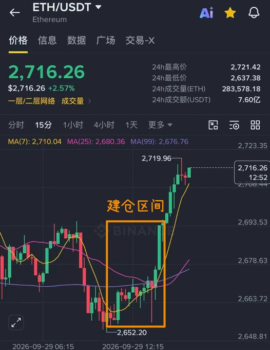 A Binance trading chart for ETH/USDT showing a price of 2,716.26 (+2.57%), with an orange box highlighting a consolidation range labeled in Chinese as '建仓区间' between roughly 2,652 and 2,693.