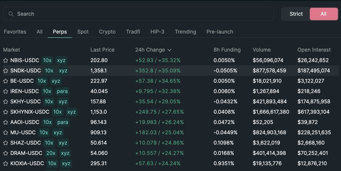 A cryptocurrency trading interface displays a Perps (perpetual futures) market tab with various token pairs including NBIS-USDC, SNDK-USDC, BE-USDC, IREN-USDC, SKHY-USDC, SKHYNIX-USDC, AAOI-USDC, MU-USDC, SHAZ-USDC, DRAM-USDC, and KIOXIA-USDC, showing columns for Last Price, 24h Change, 8h Funding, Volume, and Open Interest with all 24h changes shown in green indicating gains.