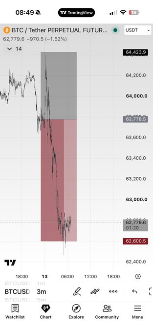 A TradingView mobile chart of BTC/Tether Perpetual Futures showing BTCUSD at 62,779.6, down 1.52% (-970.5), with a 15-minute candle chart and red/gray shaded price zones.