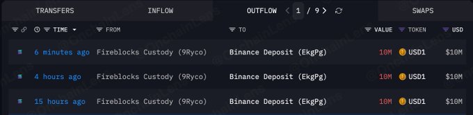 A transaction table displays three recent transfers of 10M $USD1 each from Fireblocks Custody (9Rycov...) to Binance Deposit (EkgPg) over the past 15 hours, totaling 30M and aligning with the post's claim of continued USD1 inflows to Binance.
