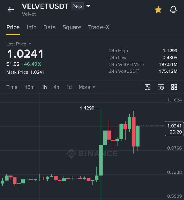 A Binance perpetual futures chart showing VELVETUSDT trading at 1.0241, up +46.49% in 24h with a high of 1.1299 and low of 0.4805, illustrating the token's surge from ~$0.52 to $1.12 highlighted in the post.
